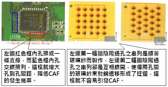CAF改善措施-設(shè)計。根據(jù)實際經(jīng)驗發(fā)現(xiàn)，CAF的通道(gap)幾乎都是沿著同一玻璃纖維束發(fā)生，所以如果可以將通孔或焊墊的排列方式做45度角的交叉布線將有助將低CAF的發(fā)生率。