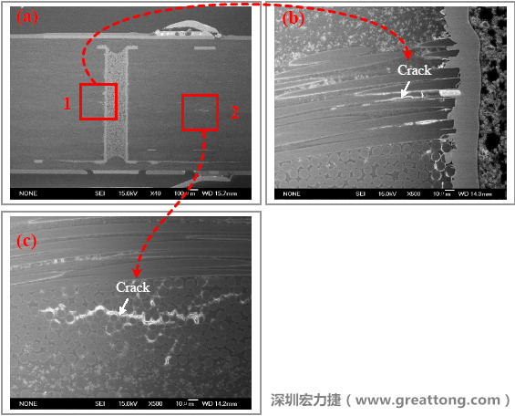 圖片是實驗室切片出來的報告，可以發(fā)現(xiàn)玻璃纖維布有裂縫，而且有些導(dǎo)電物質(zhì)沿著玻璃纖維束的間隙滲透成長，但還不到發(fā)生短路的階段。