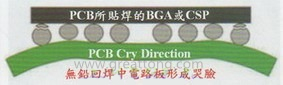 BGA哭臉曲線（電路板則因?yàn)門AL(Time Above Liquidous)過長(zhǎng)，與回流焊爐的上下爐溫溫差過大，兩相交互作用下形成電路板板邊下彎，造成了所謂的哭臉曲線）