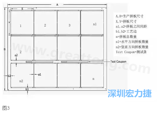 生產(chǎn)拼板是指在生產(chǎn)PCB時(shí)，為提高生產(chǎn)效率和滿(mǎn)足制程需要，增加工藝邊并將一個(gè)或若干個(gè)拼板與工藝邊連接在一起，如圖3所示
