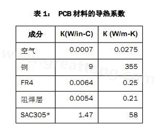 該PCB主要由FR4電路板材料和銅組成，另有少量焊料、鎳和金。表1列出了主要材料的導(dǎo)熱系數(shù)-深圳宏力捷