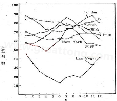 下圖是一些地區(qū)在一年中不同月份的空氣濕度統(tǒng)計(jì)。從圖中可以看出Lasvegas全年的濕度最少，該地區(qū)的電子產(chǎn)品要特別注意ESD的保護(hù)-深圳宏力捷