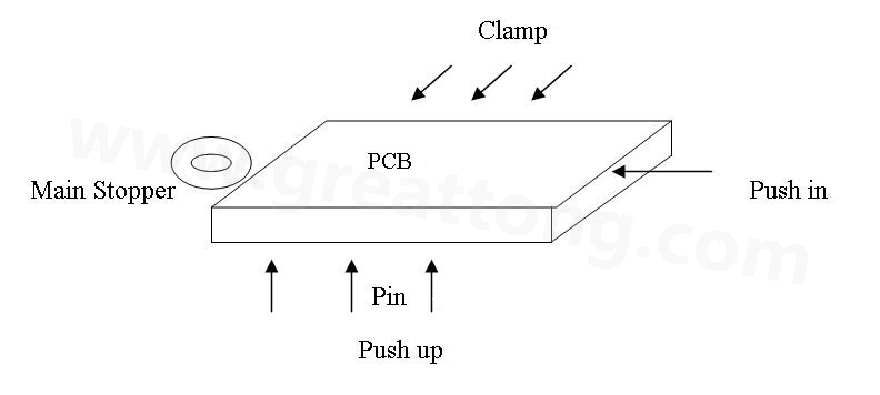 PCB上載到機(jī)械定位位置后，Mainstopper擋住PCB，然后軌道下的臺(tái)板上升，Pushup上的Pin將PCB板頂起，Pushin向前壓緊PCB，Clamp向前壓緊PCB，從而實(shí)現(xiàn)邊定位方式的機(jī)械定位