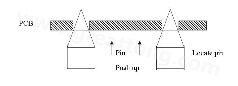 PCB上載到機(jī)械定位位置后，Mainstopper擋住PCB，固定軌道的Locatepin抬起，頂入PCB工藝邊上的定位孔中，然后軌道下的臺(tái)板上升，Pushup上的Pin將PCB板頂起，從而實(shí)現(xiàn)孔定位方式的機(jī)械定位。