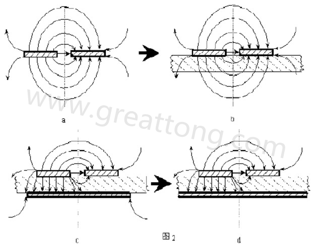 圖2-a.為常規(guī)微波雙線的場(chǎng)分布示意圖。圖2-b.為PCB條狀線場(chǎng)分布示意圖。圖2-c.為帶有有限接地板的微波雙線場(chǎng)分布示意（注：圖中雙線之一和接地板連通）。圖2-d為具有相對(duì)無(wú)窮大接地板之雙線場(chǎng)分布示意