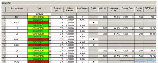疊層設(shè)計(jì)由于PCB密度較高，本設(shè)計(jì)采用10層板的疊層結(jié)構(gòu)，經(jīng)過(guò)合理的安排疊層厚度，通過(guò)allegro計(jì)算，表面微帶和內(nèi)層帶狀線的差分線在線寬6㏕線間距6㏕時(shí)，阻抗理論計(jì)算值分別為100.1和98.8Ω。