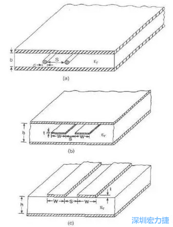 差分對(duì)線模型b:帶狀線   c: 微帶線而信號(hào)路徑和返回路徑所在的傳輸線不可能是理想的導(dǎo)體，因此它們都有有限的電阻，電阻的大小由傳輸線的長(zhǎng)度和橫截面積決定。
