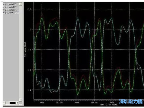 差分對(duì)IN，OUT的HSPICE仿真圖 通過(guò)差分對(duì)IN，OUT的HSPICE仿真
