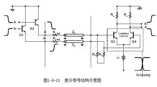 何為差分信號(hào)？通俗地說，就是驅(qū)動(dòng)端發(fā)送兩個(gè)等值、反相的信號(hào)，接收端通過比較這兩個(gè)電壓的差值來判斷邏輯狀態(tài)“0”還是“1”。