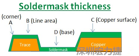 PCB_Soldermask_thickness 因?yàn)榇蠖鄶?shù)的PCB板廠都使用刮刀及網(wǎng)版將防焊綠漆印刷于電路板上，但如果你仔細(xì)看電路板，會(huì)發(fā)現(xiàn)電路板的表面可不是你想像的那么平整，電路板的表面會(huì)有銅箔線路(trace)，也會(huì)有大面積的銅面，這些浮出電路板表面的銅箔實(shí)際上或多或少會(huì)影響綠漆印刷的厚度，而且因?yàn)楣蔚兜挠绊?，在線路轉(zhuǎn)角（Trace corner, B）的位置有時(shí)候會(huì)特別薄。