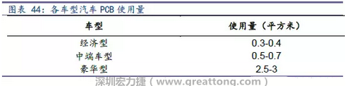 未來隨著汽車電子化程度加深，相應(yīng)車用PCB需求面積將會逐步增長。