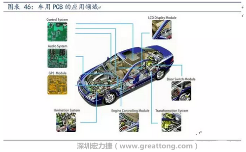 車用PCB中，動力控制系統(tǒng)的需求量份額將超過50%（當(dāng)前32%），主要包括發(fā)動機(jī)控制單元、啟動器、發(fā)電機(jī)、傳輸控制裝置、燃油噴射、動力轉(zhuǎn)向系統(tǒng)等。