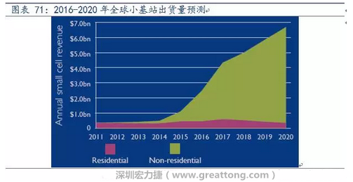 4G網(wǎng)絡(luò)不斷完善深度覆蓋、5G商用帶來的超密集小基站建設(shè)將帶來大量高頻PCB需求。