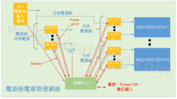 基于CPLD的硬件管理系統，可實現電源管理和內務處理功能