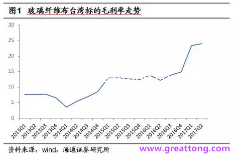 玻纖布：Q2景氣度下滑，7月份創(chuàng)歷史同期新高，預(yù)計(jì)下半年再度走高，股價(jià)反應(yīng)明顯。