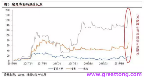 玻纖布：Q2景氣度下滑，7月份創(chuàng)歷史同期新高，預(yù)計(jì)下半年再度走高，股價(jià)反應(yīng)明顯。