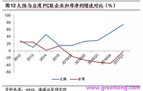 PCB：Q2收入逐月走強(qiáng)，臺(tái)系業(yè)績與大陸形成對(duì)比