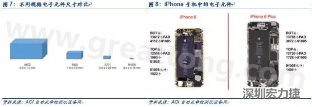 使用AOI設(shè)備進(jìn)行檢測(cè)，雖然初期投入較高但是后續(xù)支出相對(duì)較少。