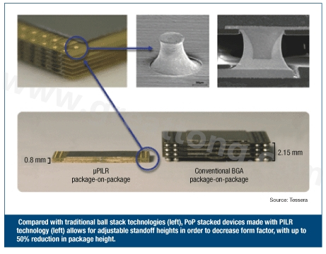 圖3：與傳統(tǒng)球閘堆迭技術(shù)(左)相較，采用PILR技術(shù)(左)封裝層迭(PoP)堆迭元件允許微調(diào)相對(duì)高度以減小外形尺寸，封裝高度最多可減小50%。