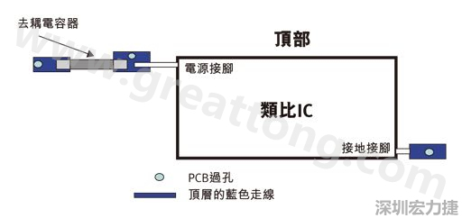 圖1：一個印刷電路板(PCB)布局、IC和電容器。