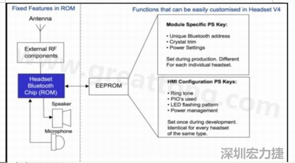  圖2：耳機軟件架構(gòu)(ROM+外部EEPROM)。