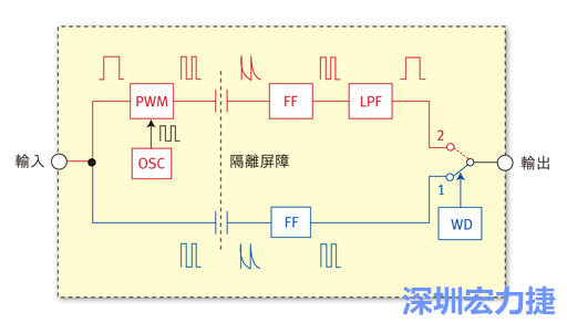  圖1：電容式數(shù)位隔離器簡明示意圖。