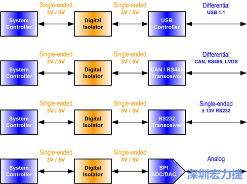 圖2：數(shù)位隔離器必須放置在隔離介面的單端部分中。