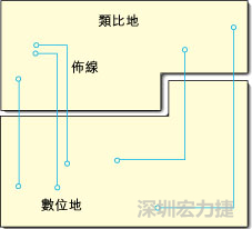  圖1：信號(hào)線跨越分割地之間的間隙。電流的返回路徑是什么？