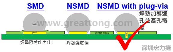 BGA封裝的【SMD(Solder Mask Defined)】與【NSMD(Non Solder Mask Defined)】焊墊設(shè)計對于焊錫能力有什么影響？這兩種焊墊又對PCBA的結(jié)合力有何影響？
