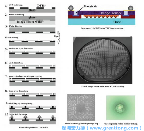 Samsung采用WLP形式制作的image sensor，直接利用晶圓級封裝大幅縮減元件尺寸，元件可做到極薄與最小占位面積。