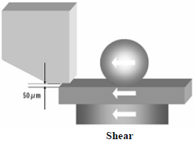 這份報告基本上采用了推力(Shear-test)及拉力(Pull-test)兩種測試方法，但深圳宏力捷這里只取其推力的報告，有興趣的讀者可以在網(wǎng)絡(luò)上找一下這份原文的報告，而這里的推力實際為錫球側(cè)向的剪切力(Shear)，如左圖的測試方法。
