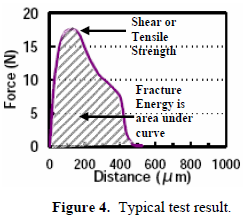 這份報告卻是以錫球的「破裂強(qiáng)度(Fracture Energy)」來計算其焊接強(qiáng)度的，因為當(dāng)最大剪切力出現(xiàn)時錫球還不一定整顆完全掉落下來，有些可能只是裂開一部分，但推力的最大值已經(jīng)求出，所以僅計算最大剪切力來代替焊錫強(qiáng)度會有點失真，應(yīng)該要計算其整個剪切力與距離所形成的封閉區(qū)域面積（上圖）才比較能代表焊接強(qiáng)度。