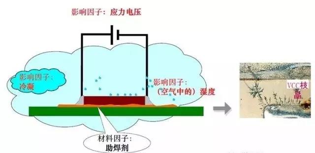 蒸汽/濕度+離子污染物（鹽類，助焊劑活性劑）=可導電的電解質+應力電壓=電化學遷移