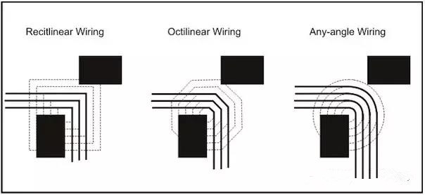 圖3：左邊和中間的圖：傳統(tǒng)自動布線器在緊鄰元件之間只能布3根線。右圖：任意角度布線時的空間足以在相同路徑上布4根線而不違反DRC。
