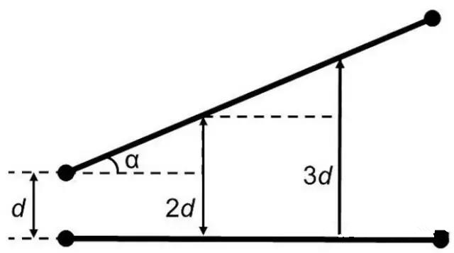 圖7：如何導(dǎo)線段之間有個夾角，那么串?dāng)_等級將隨這個夾角的增加而減小(d：導(dǎo)線段之間的距離，α：導(dǎo)線段之間的夾角)。