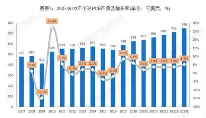據Prismark預測，未來五年全球PCB市場將保持溫和增長，物聯網、汽車電子、工業(yè)4.0、云端服務器、存儲設備等將成為驅動PCB需求增長的新方向。