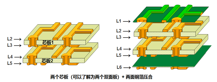 多層板內(nèi)層壓合偏差的影響。以六層板為例，兩個芯板+銅箔壓合組成六層板