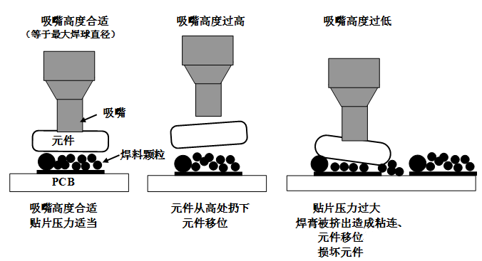 SMT貼片壓力過大，焊膏擠出量過多，容易造成焊膏粘連，再流焊時(shí)容易產(chǎn)生橋接