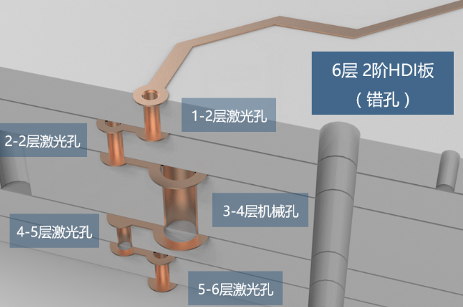 2階HDI板，兩層激光孔