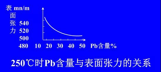 在Sn-PbPCBA焊料中增加鉛的含量，當(dāng)Pb的含量達(dá)到37％時(shí)，表面張力明顯減小